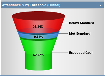 Funnel chart