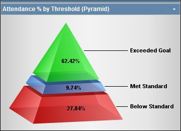 Pyramid chart