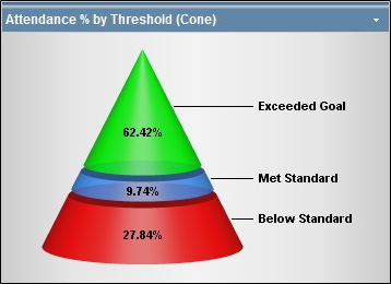 Cone chart