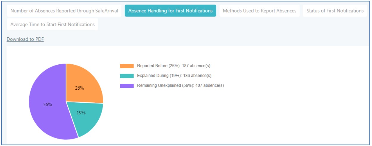 Absence Handling for the First Notifications tab