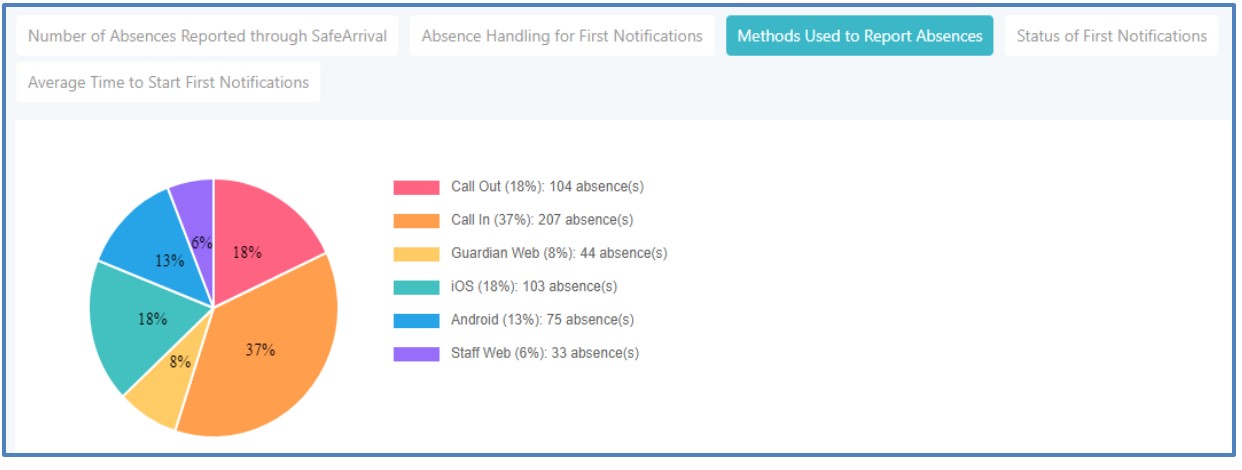 Methods Used to Report Absences tab