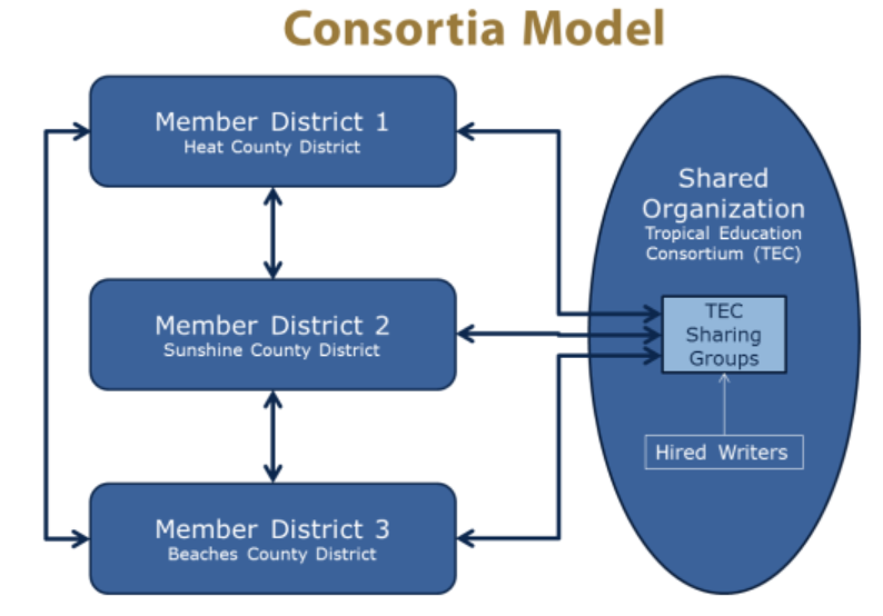 A diagram that represents the Consortia Model that includes a shared organization with three member districts. The diagram includes arrows to indicate the flow of information.