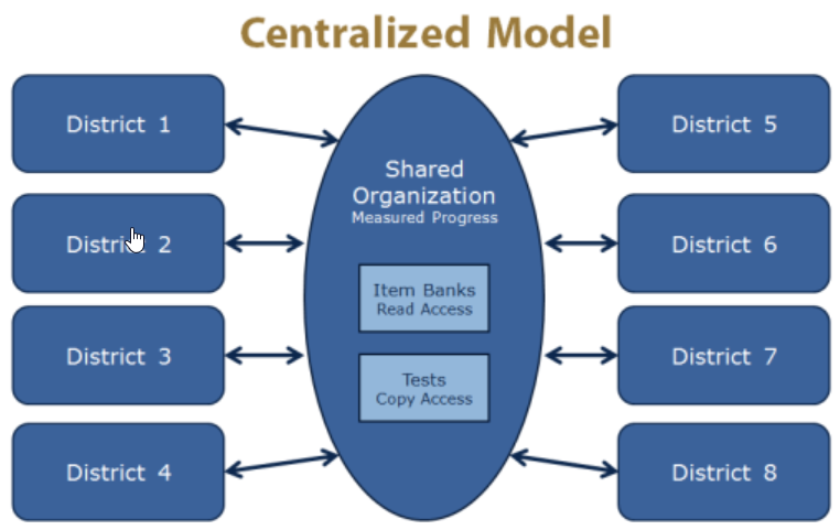 A visual representation of the Centralized Model includes arrows between a shared organization and eight districts to indicate the flow of information.