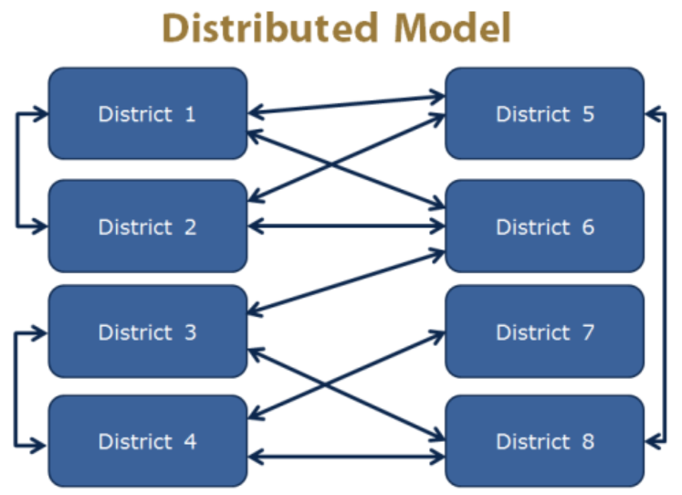 A visual representation of the Distributed Model includes eight districts and arrows indicating the flow of information between them.