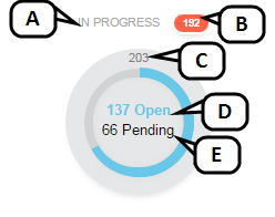 An Item Assignment Status graph reflects the totals of times in each status