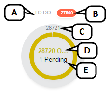 A labeled circle graph indicates the statistics provided for an item scoring status.