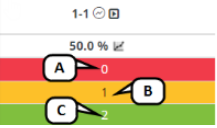 An image of item scores depicts the first question was answered incorrectly, the second question was answered partially correct, and the third question was answered correctly.