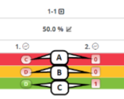 An image of interaction scores depicts that both interactions for the first question were answered incorrectly, only one interaction for the second question was answered correctly, and both interactions for the third question were answered correctly.