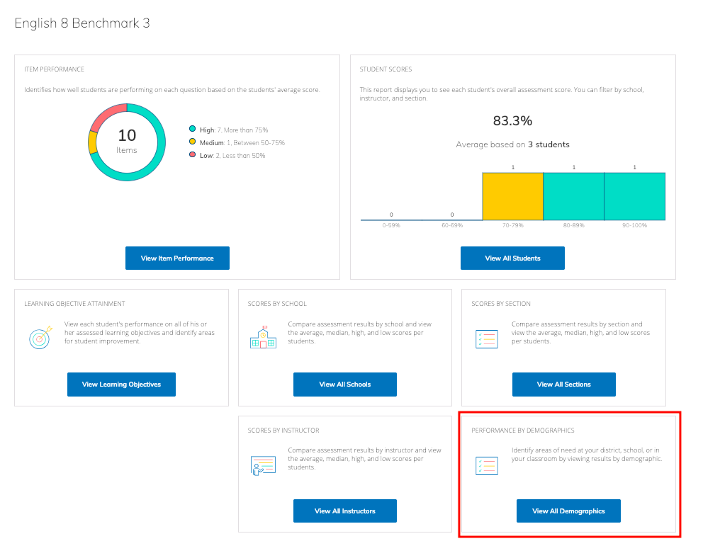 the demographics report, the average score and total number of students who were assessed is displayed