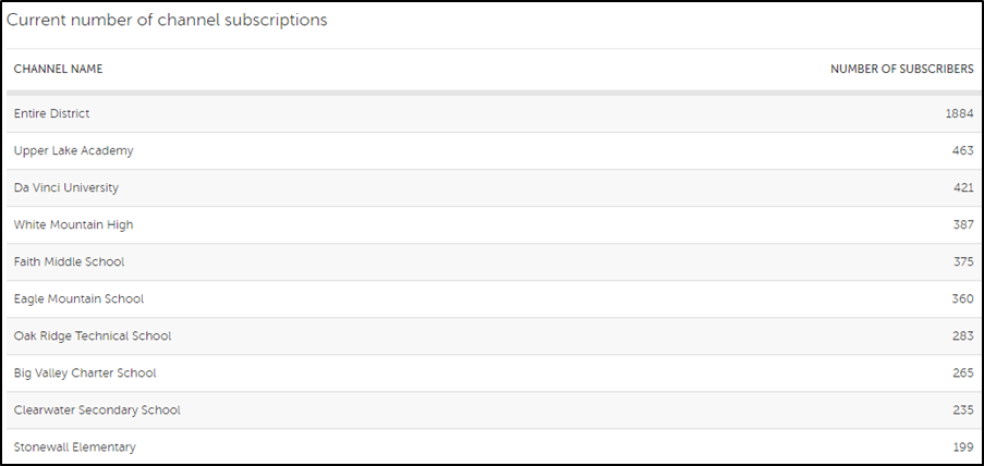 Current number of channel subscriptions section