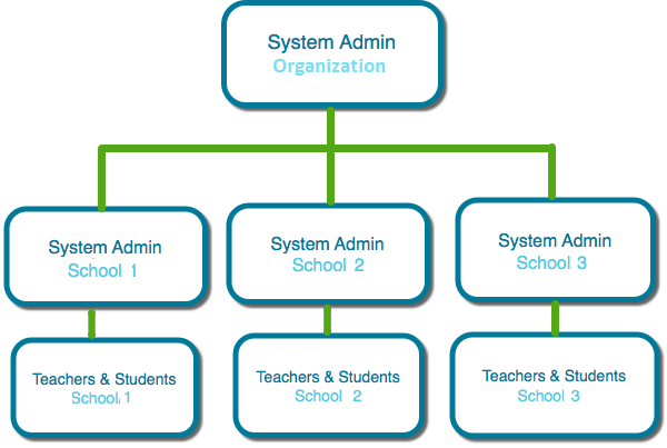 Schoology System Admin Hierarchy image.