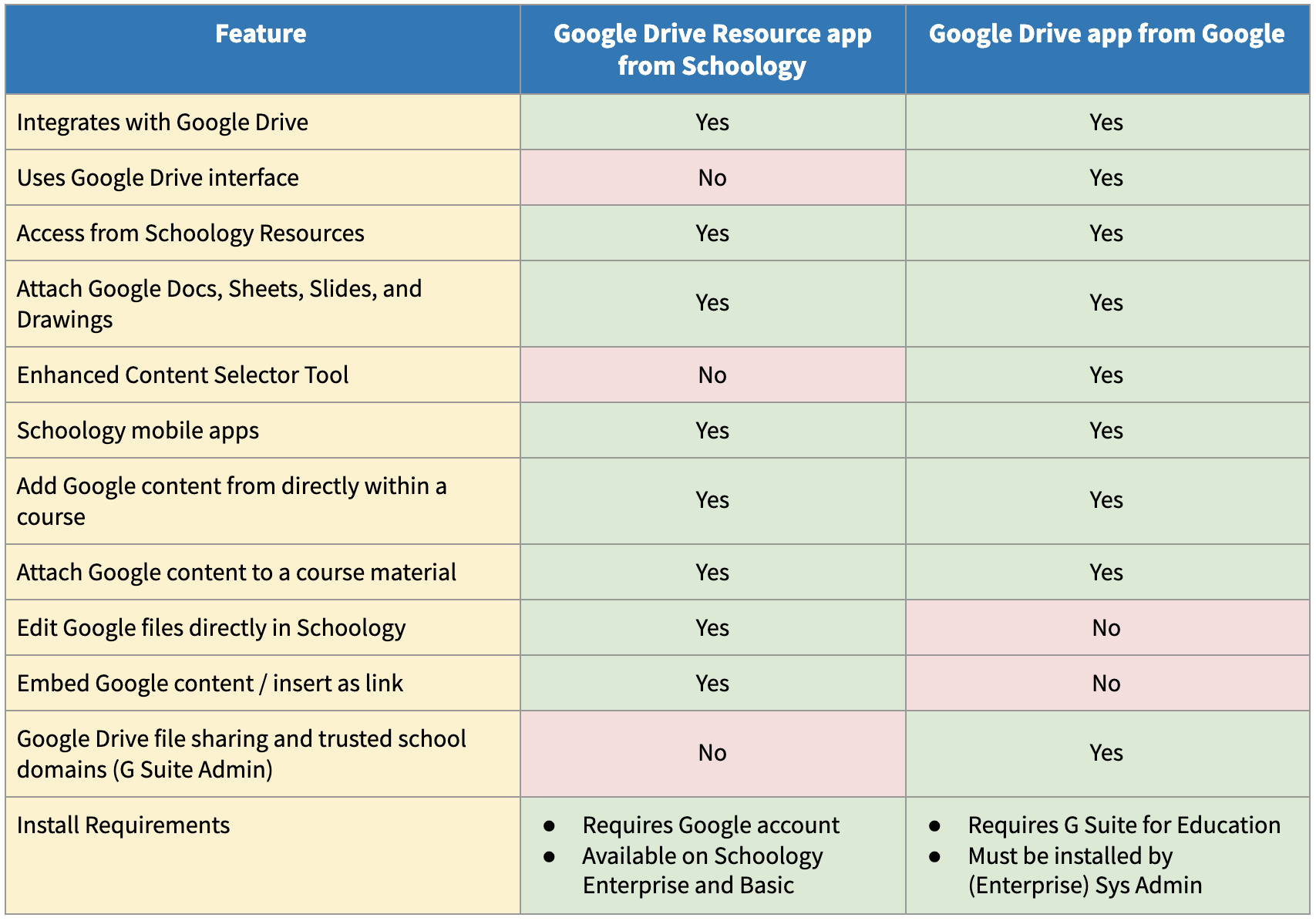 Comparison chart between Schoology app for Google Drive and the Google Drive app.