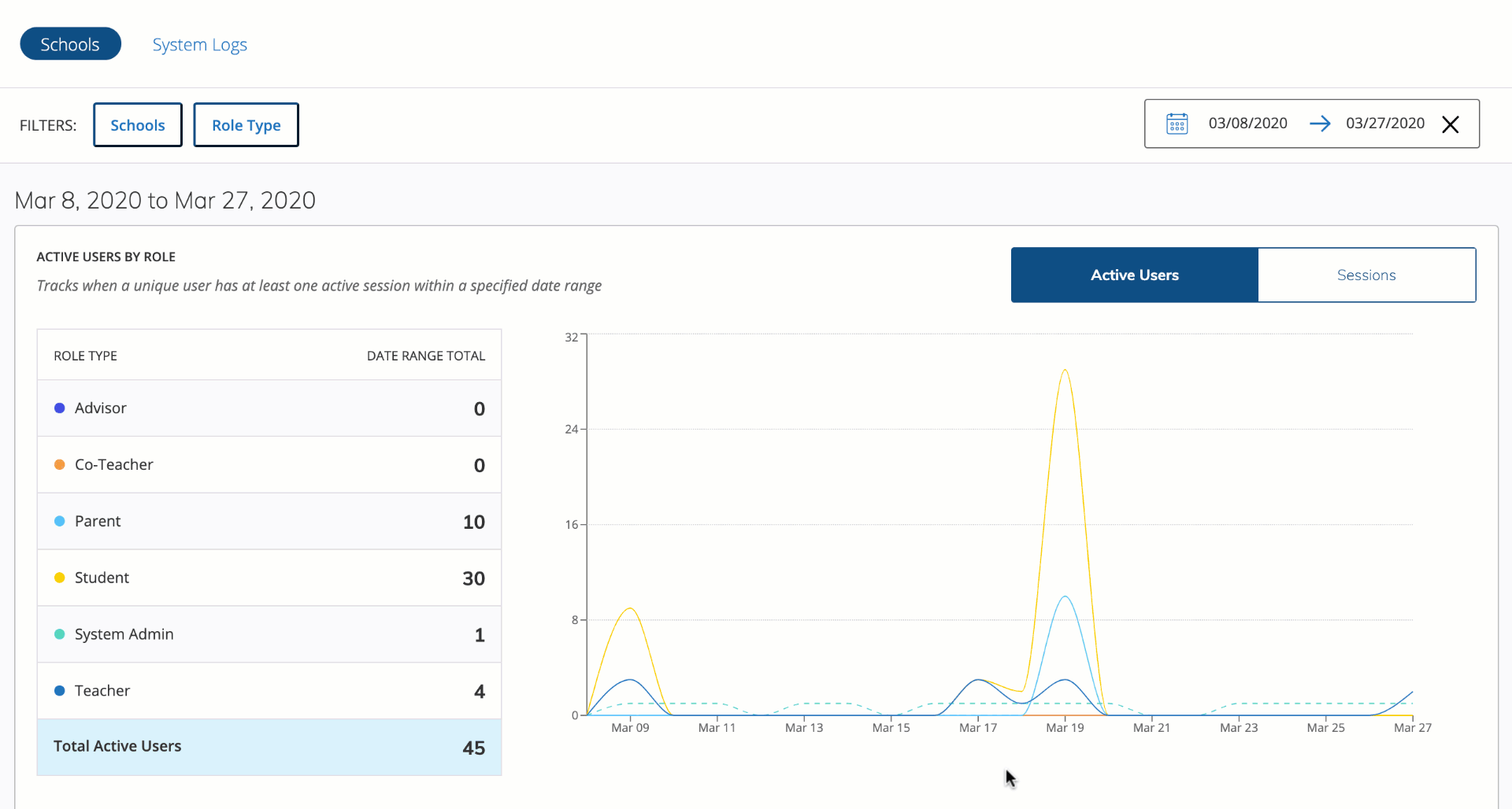 Animation displaying the Schools Analytics chart with Active Users displayed.