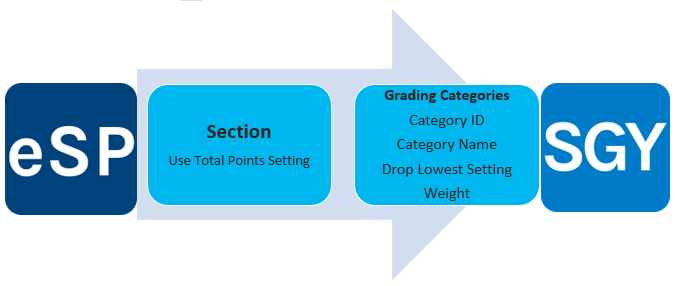 Infographic showing integration between eSchoolPlus and Schoology. Includes sections for Section with Use Total Points Setting and Grading Categories with Category ID, Category Name, Drop Lowest Setting, and Weight.