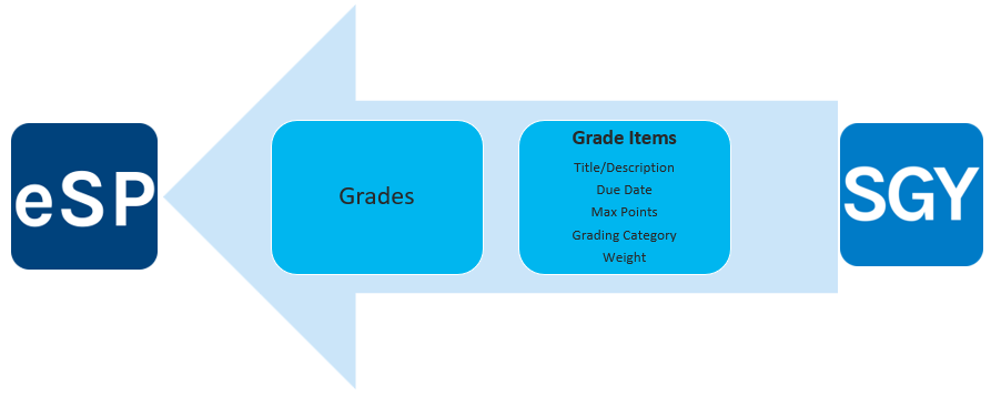 Infographic showing integration between eSchoolPlus and Schoology. Includes sections for Grades and Grade Items with details such as title or description, due date, max points, grading category, and weight.
