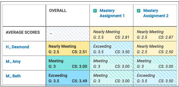 A table displays Overall, Mastery Assignment 1, and Mastery Assignment 2 scores for three students, Desmond H., Amy M., and Beth M.