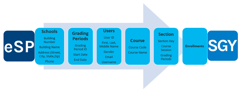 Infographic showing integration between eSchoolPlus and Schoology. It includes data categories of Schools with building details and address, Grading Periods with IDs and dates, Users with names and contact information, Course with code and name, Section with keys and grading periods, and Enrollments.